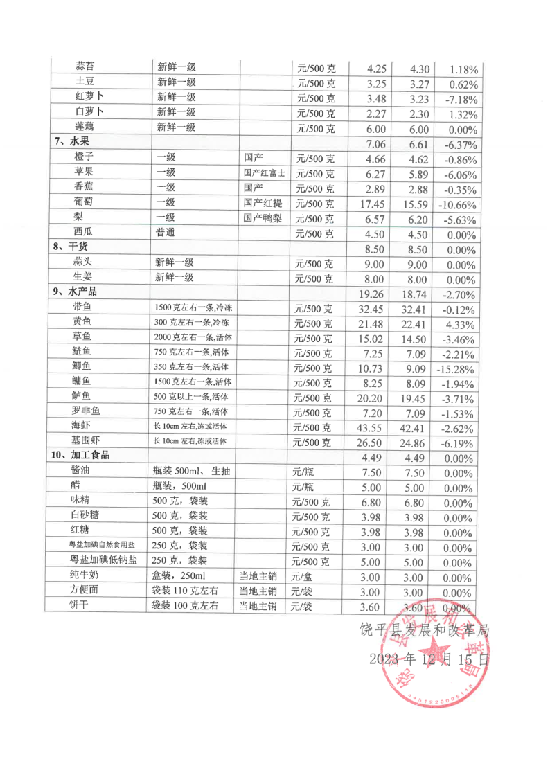 饶平县居民生活必需品零售价格情况（2023年11月）_3.png