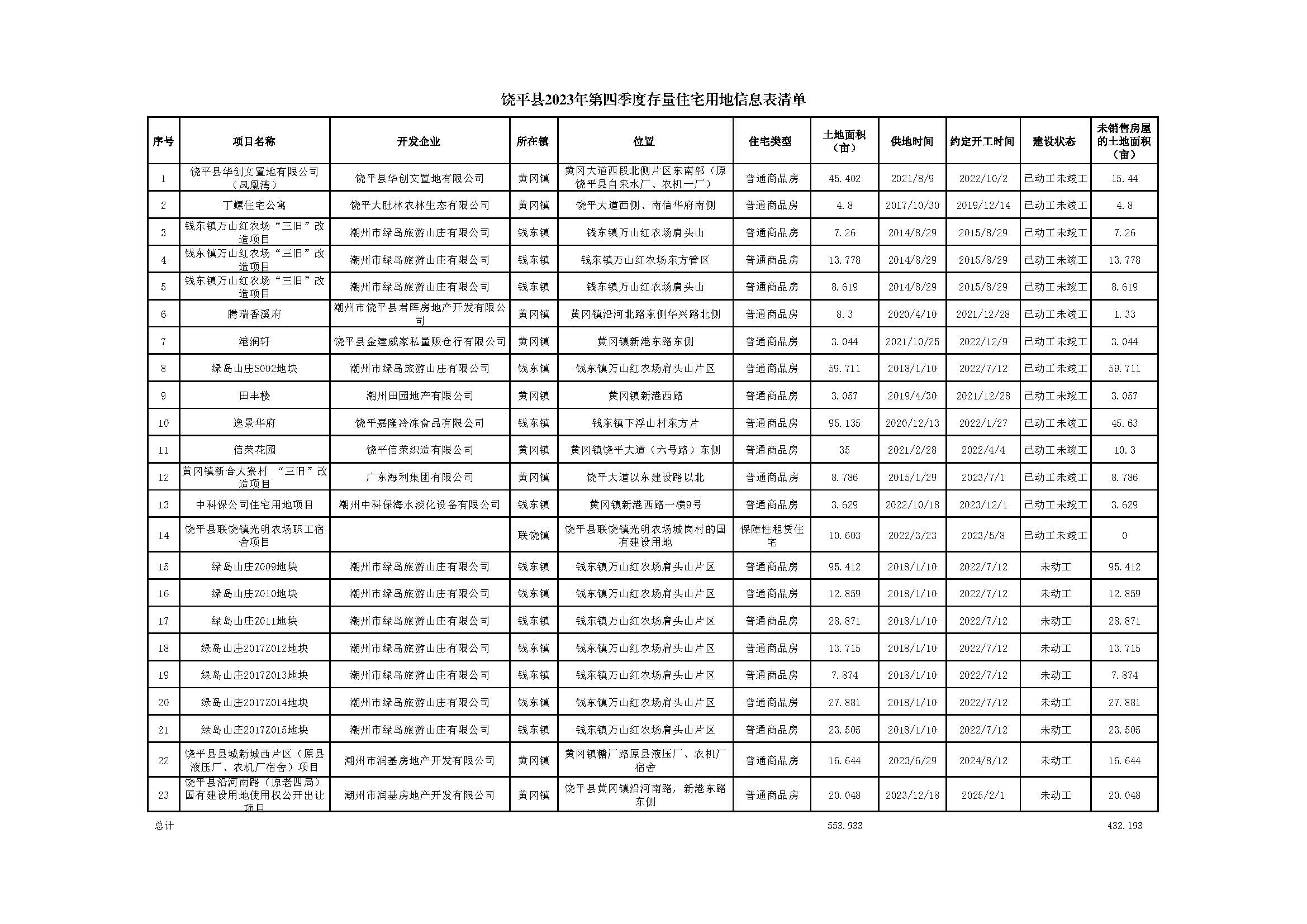 饶平县2023年第四季度存量住宅用地信息表清单.jpg