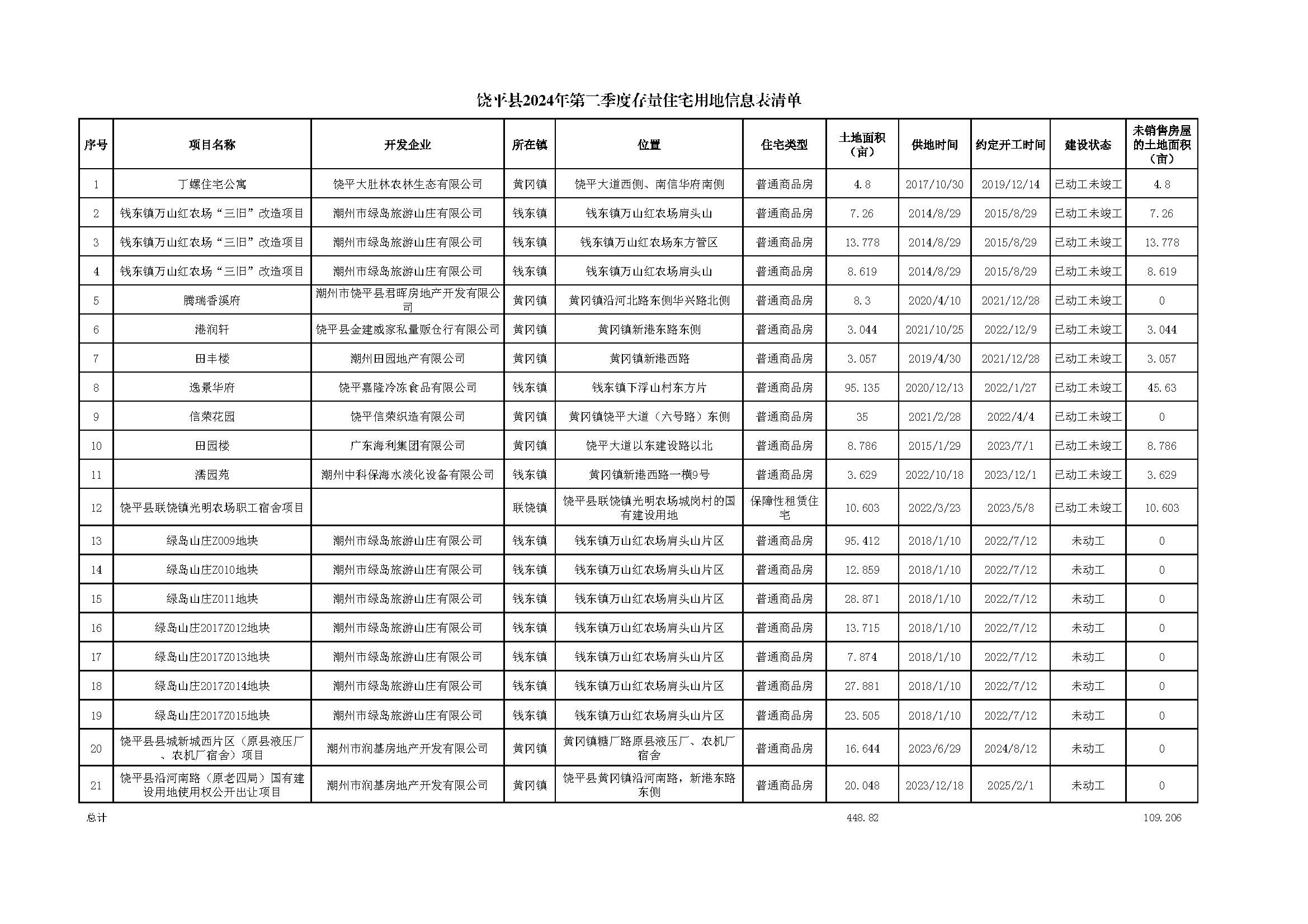 饶平县2024年第二季度存量住宅用地信息表清单.jpg