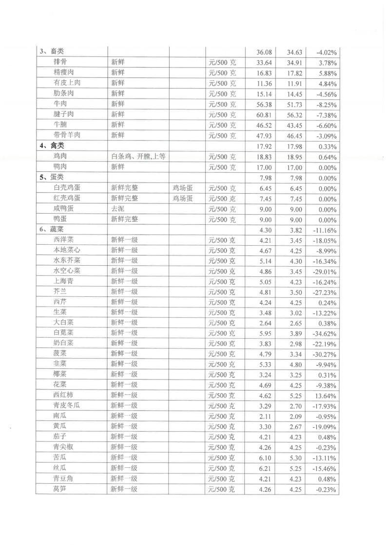 饶平县居民生活必需品零售价格情况（2024年6月）_2.png