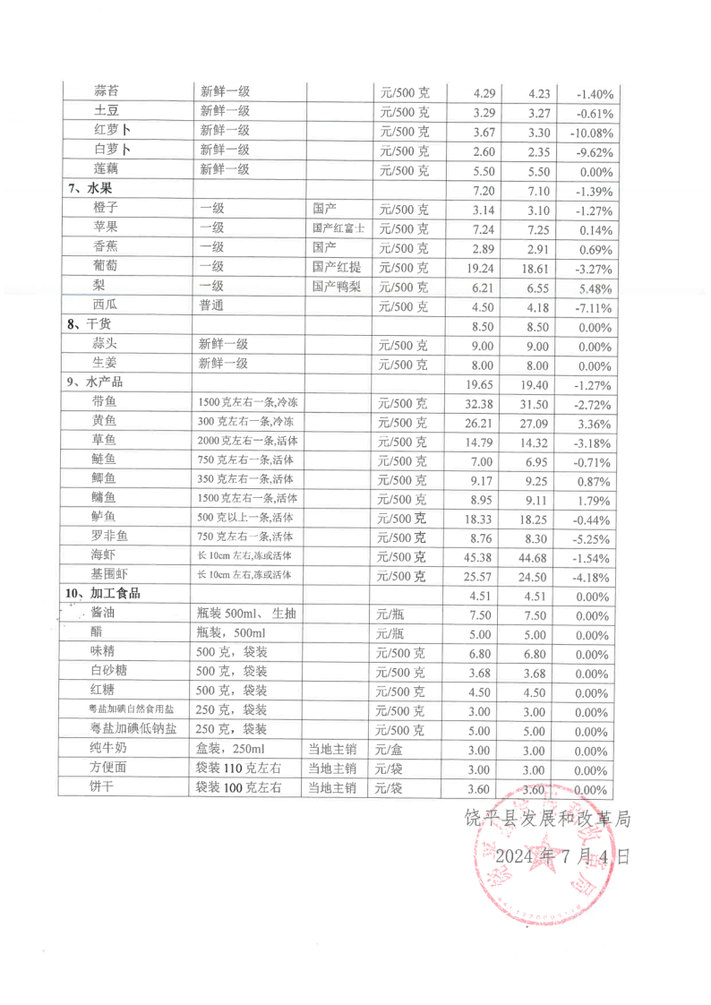 饶平县居民生活必需品零售价格情况（2024年6月）_3.png