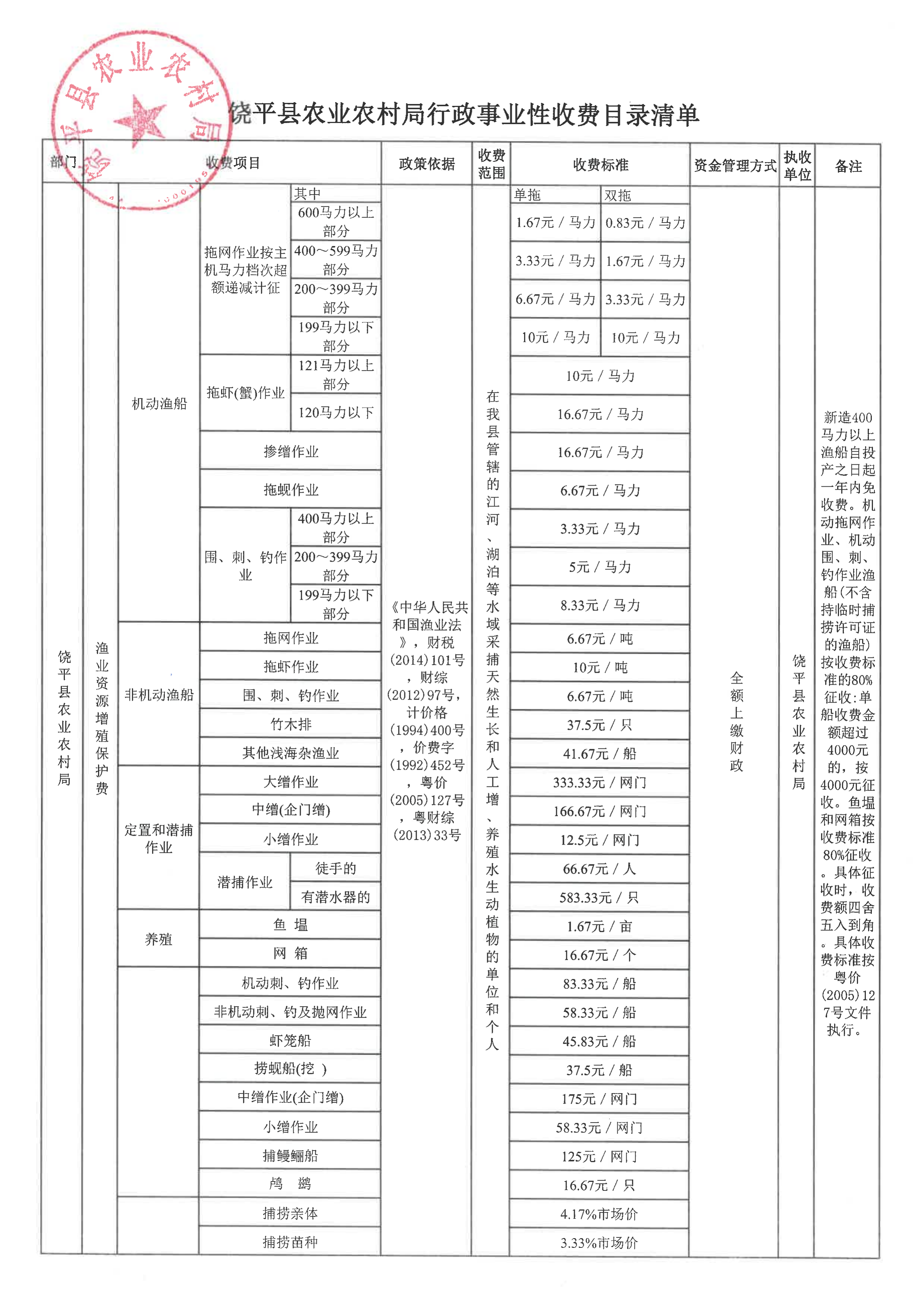 饶平县农业农村局行政事业性收费目录清单.png