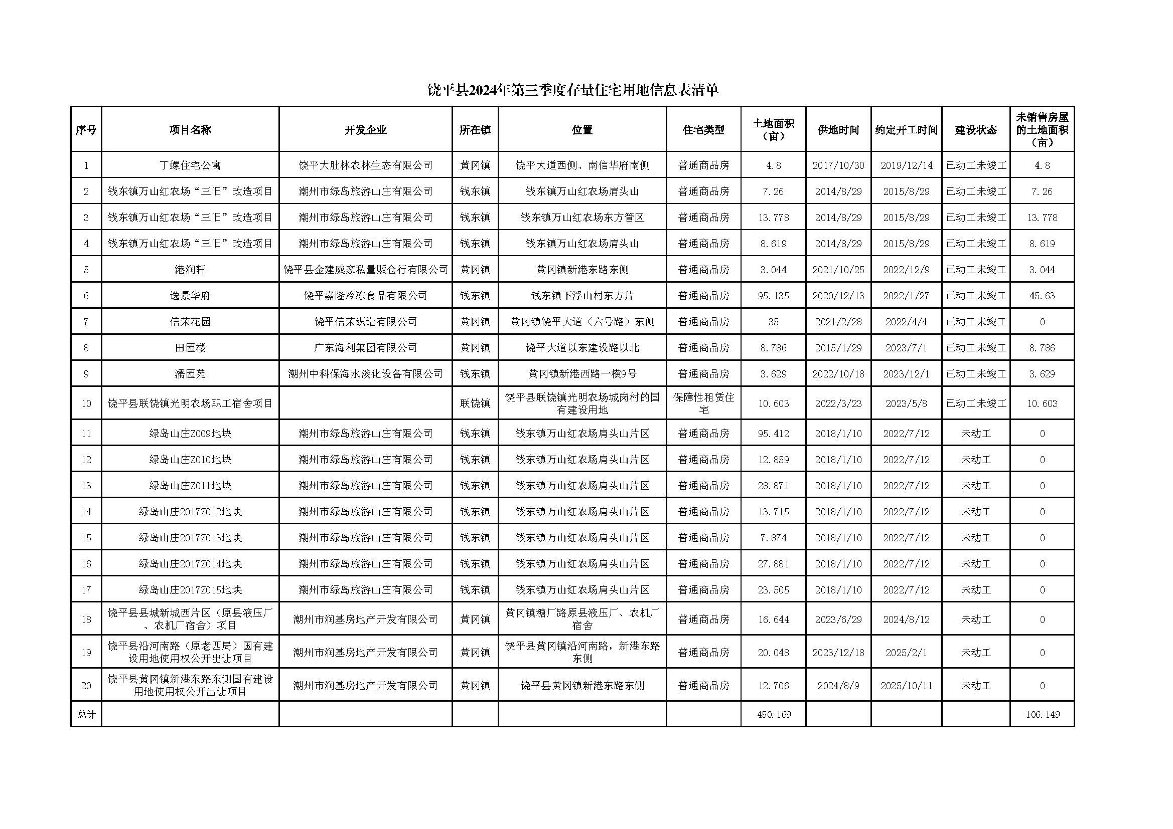 饶平县2024年第三季度存量住宅用地信息表清单.jpg