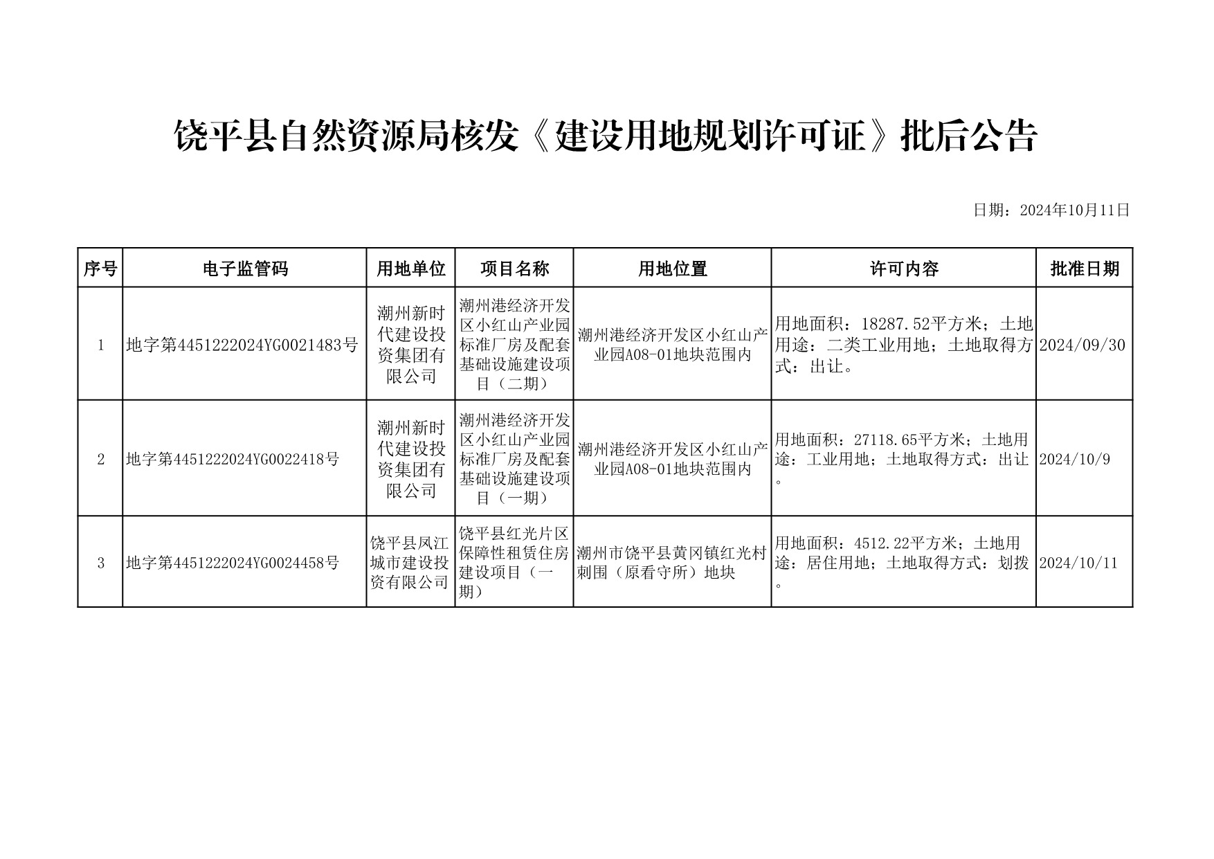 饶平县自然资源局受理《建设用地规划许可证》批后公告.jpeg