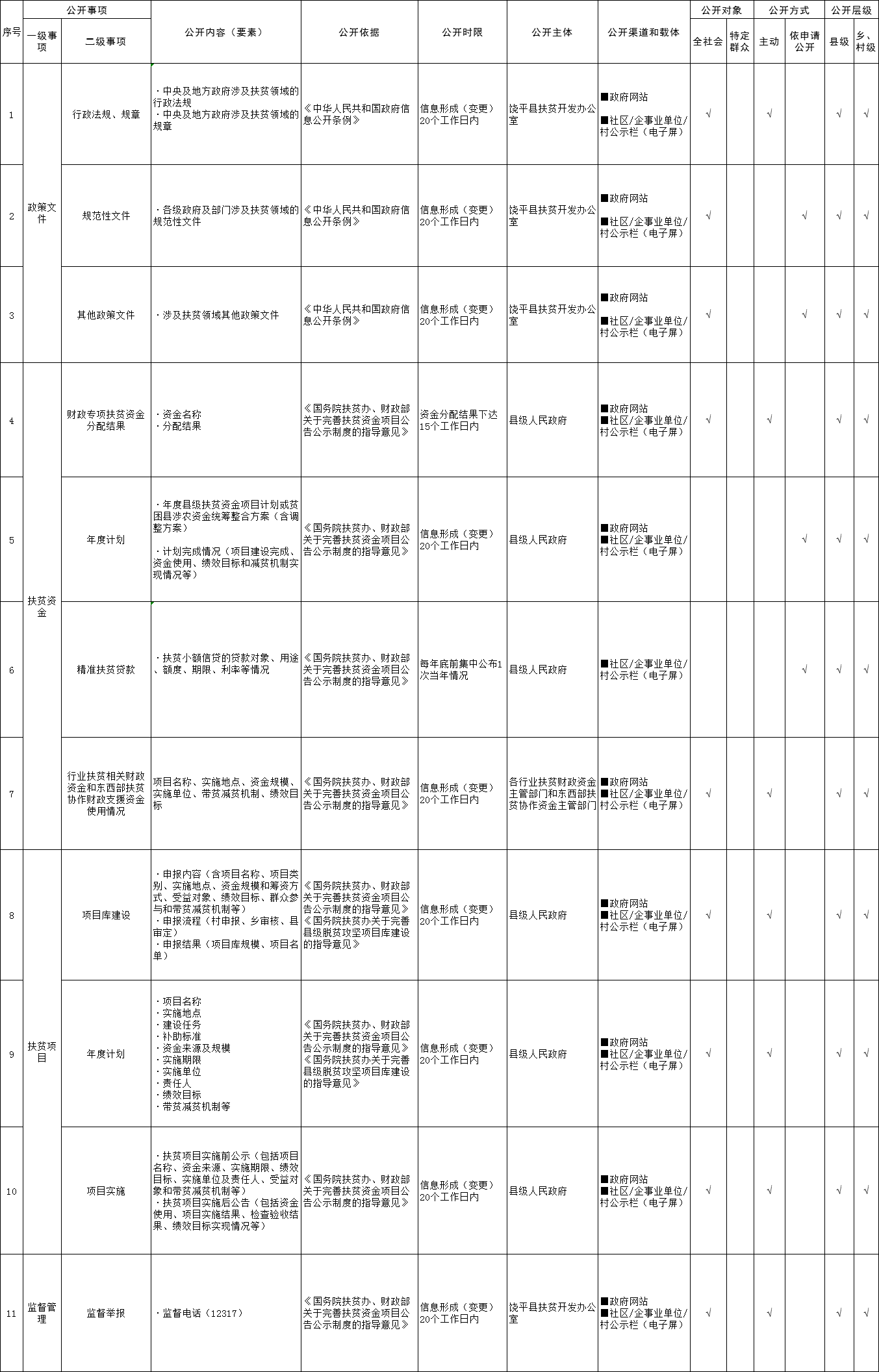 （二十六）饶平县扶贫领域基层政务公开标准目录.png