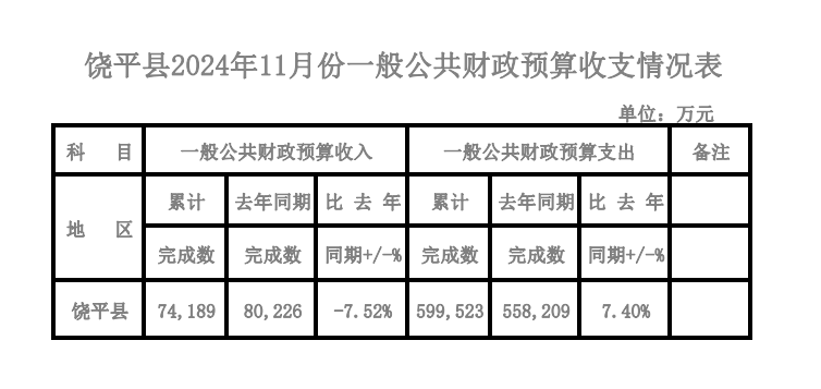 饶平县2024年11月份一般公共财政预算收支情况表(新模板).png