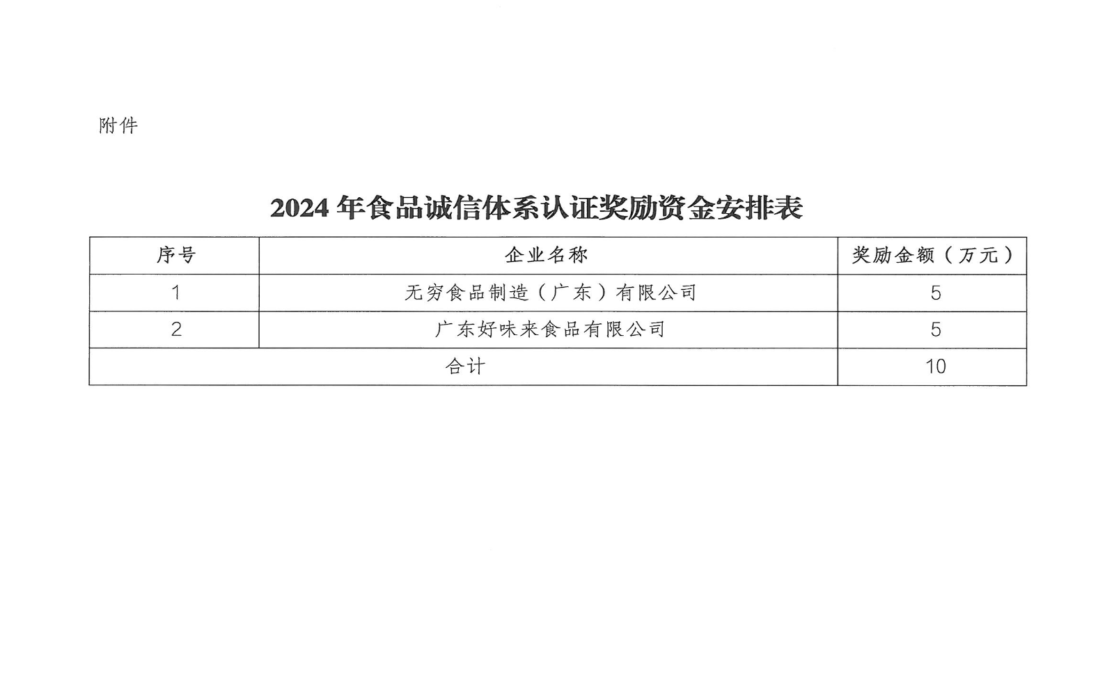 关于饶平县2024年食品诚信体系认证奖励资金安排的公示_页面_3.jpg