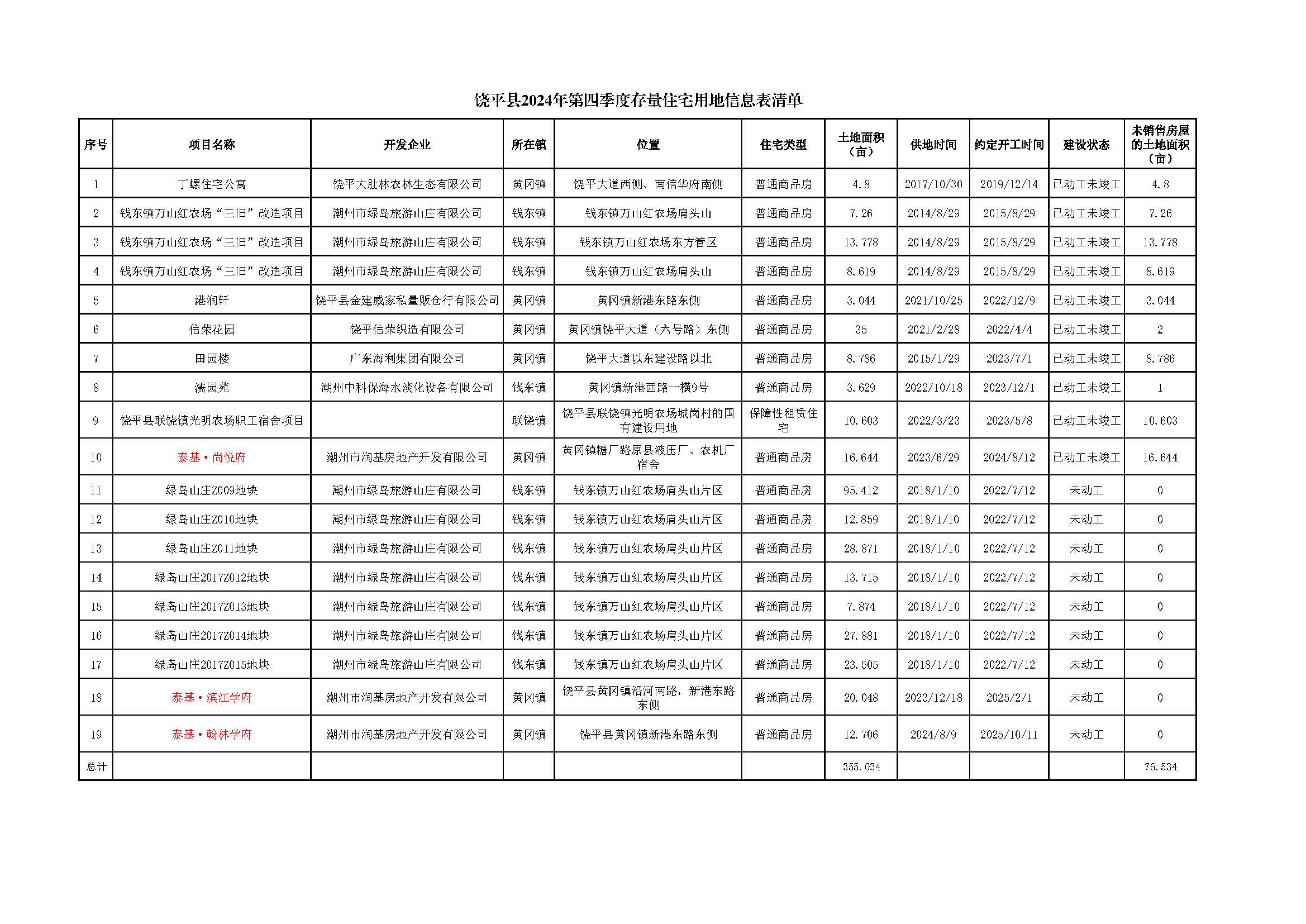 饶平县2024年第四季度存量住宅用地信息表清单.jpg