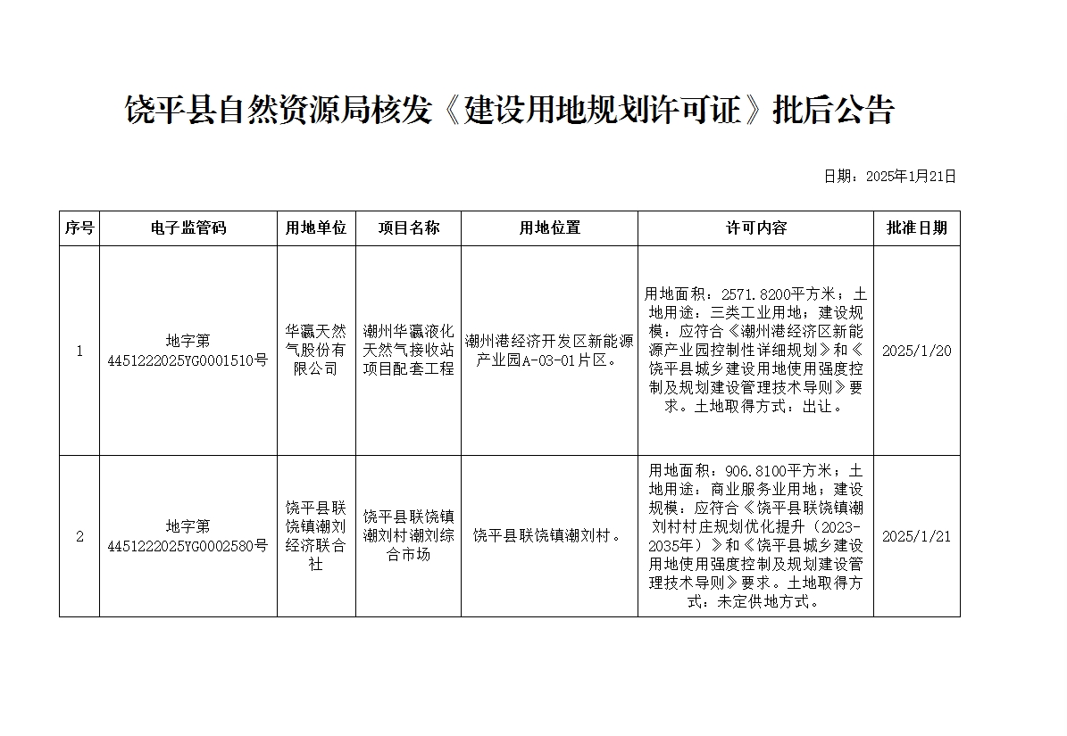 饶平县自然资源局核发《建设用地规划许可证》批后公告.png
