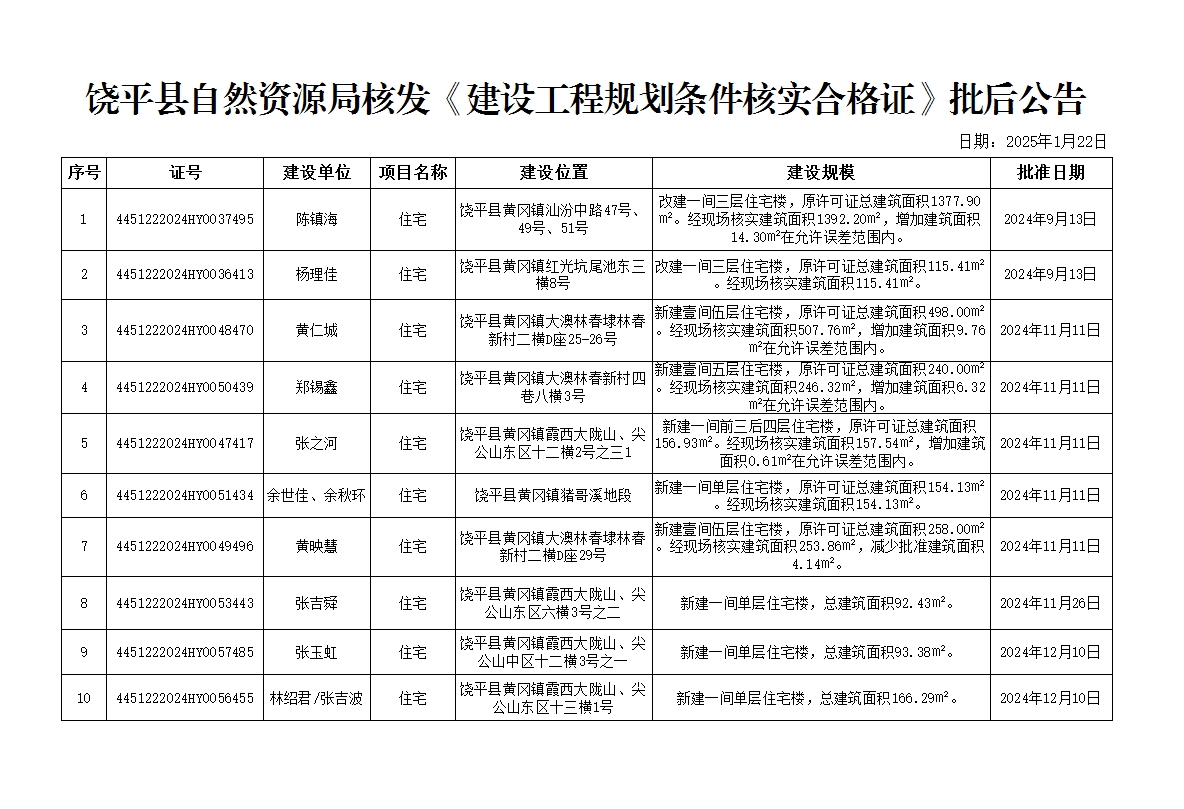 饶平自然资源局核发《建设工程规划条件核实合格证》批后公告.png