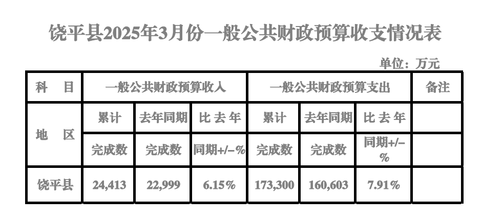 饶平县2025年3月份一般公共财政预算收支情况表(新模板).png
