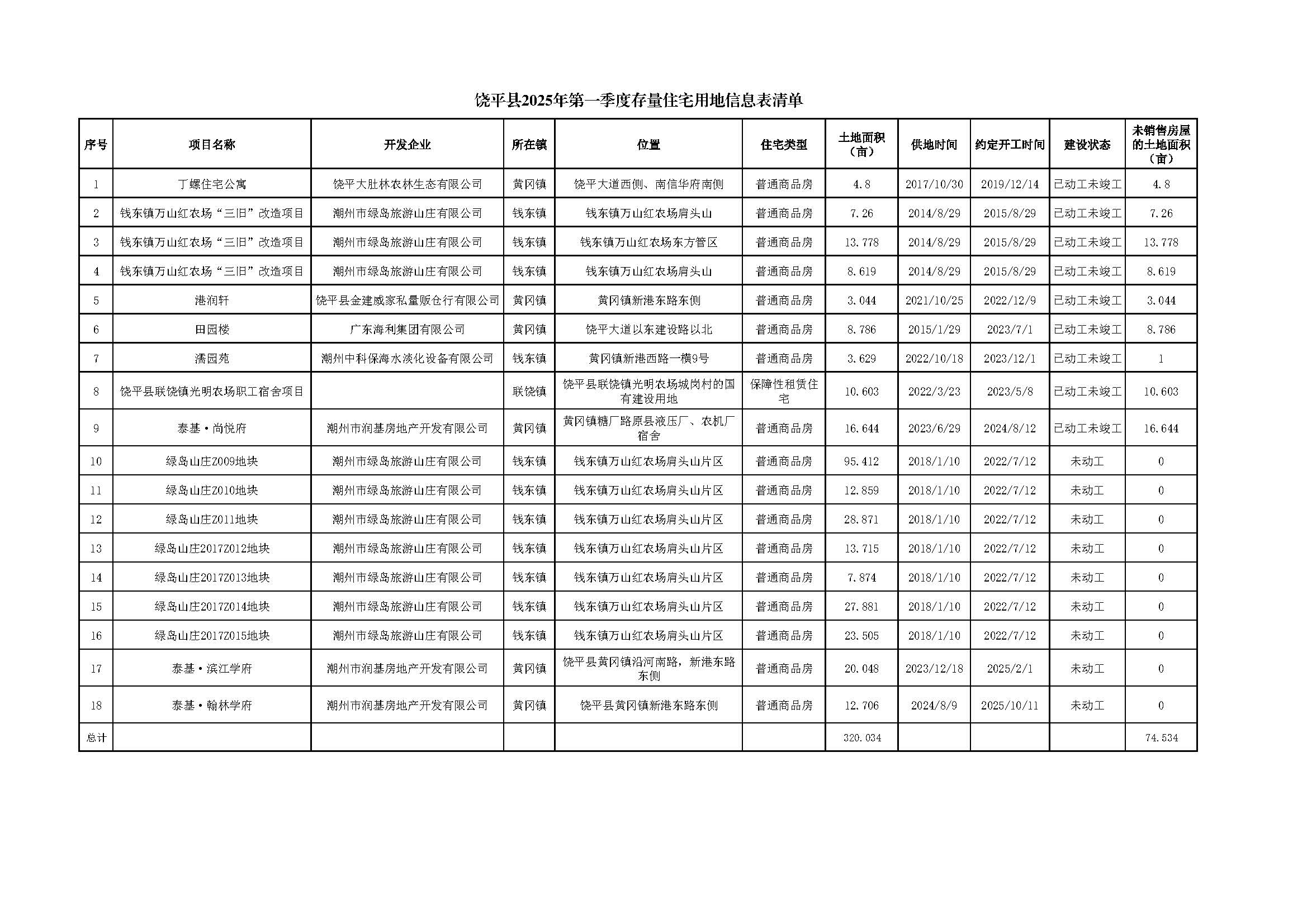 饶平县2025年第一季度存量住宅用地信息表清单.jpg