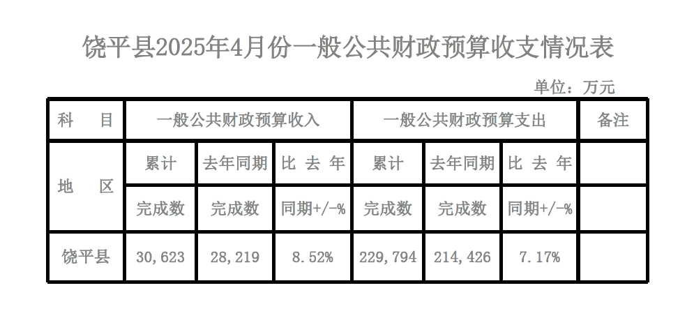 31.饶平县2025年4月份一般公共财政预算收支情况表(新模板) (2).png