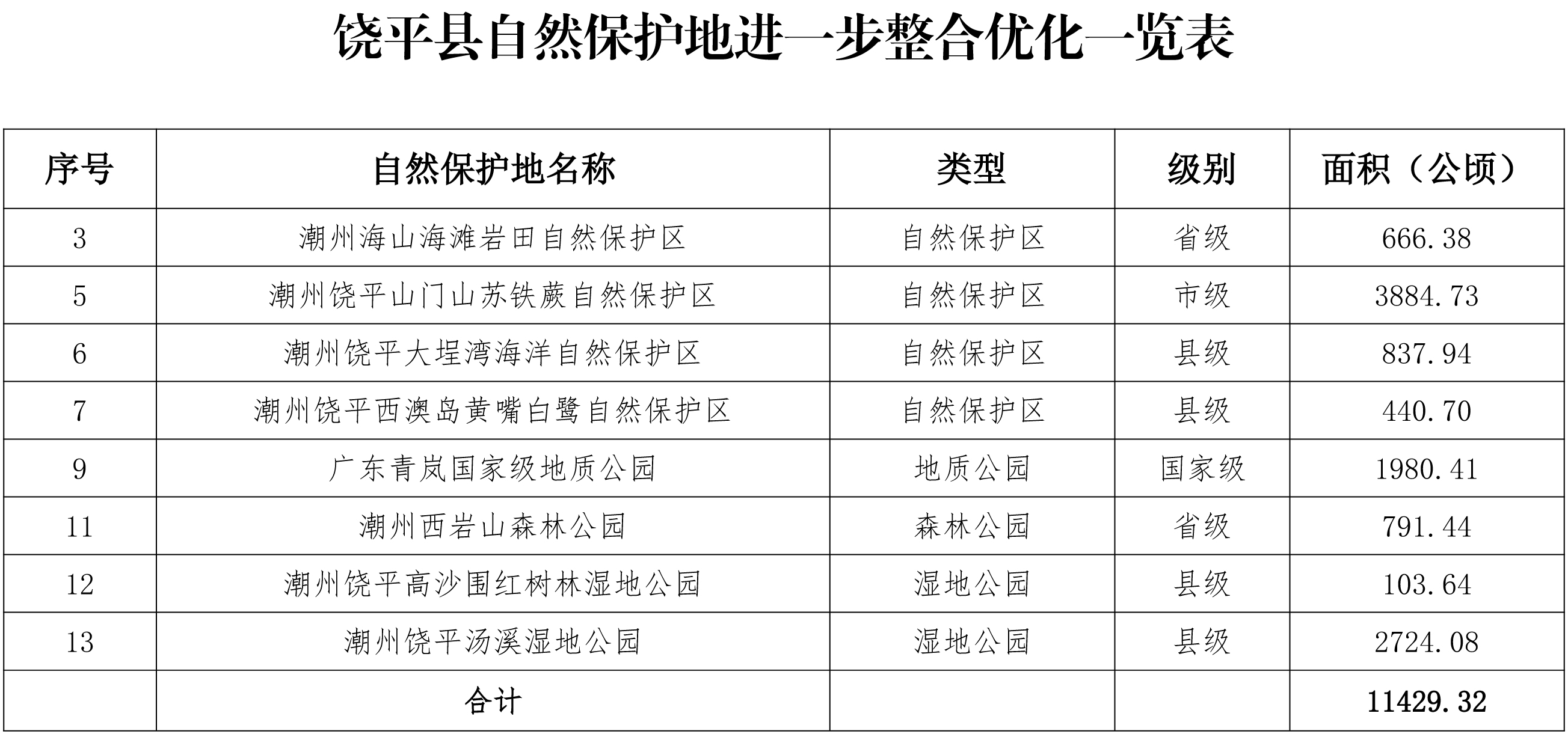 附件1：饶平县自然保护地进一步整合优化一览表.jpg