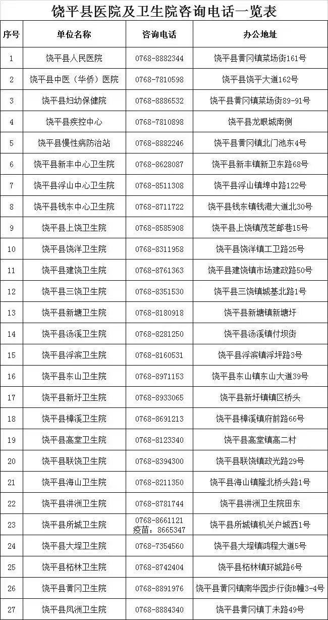 饶平县医院及卫生院咨询电话一览表.jpg