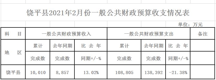 2021.2公共一般预算.JPG