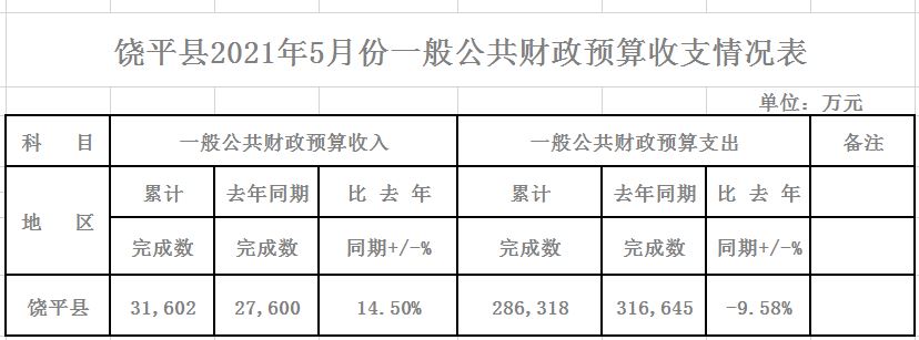 饶平县2021年5月份一般公共财政预算收支情况表.JPG