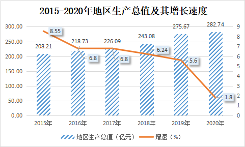 2015-2020年地区生产总值及其增长幅度.png