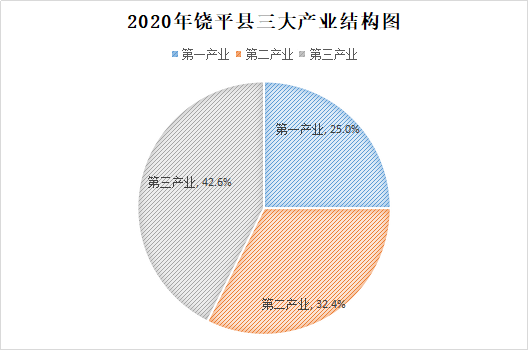 2020年饶平县三大产业结构图.png