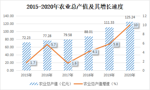 2015-2020年农业总产值及其增长速度.png