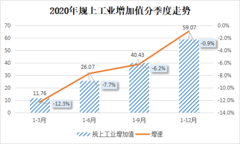 2020年规上工业增加值分季度走势.png