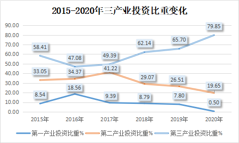 2015-2020年三产业投资比重变化.png