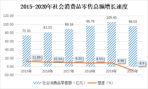 2015-2020年社会消费品零售总额增长速度.png