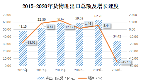 2015-2020年货物进出口总额及增长速度.png