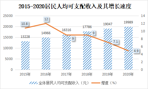 2015-2020居民人均可支配收入及其增长速度.png