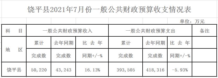 饶平县2021年7月份一般公共财政预算收支情况表..JPG
