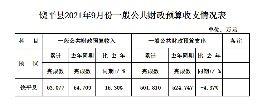 饶平县2021年9月份一般公共财政预算收支情况表.png