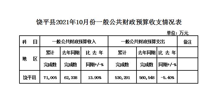 饶平县2021年10月份一般公共财政预算收支情况表.JPG