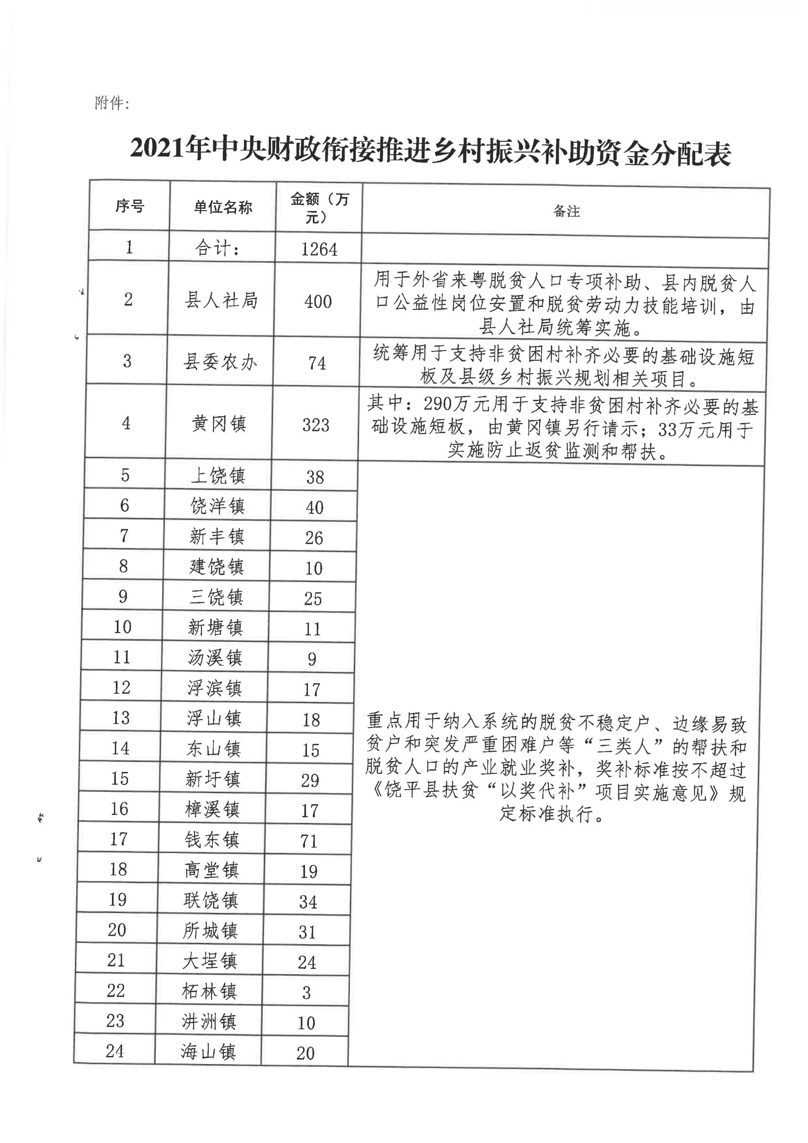 饶农字21163--县农业农村局 县财政局关于下达2021年中央财政衔接推进乡村振兴补助资金的通知(1)_02.jpg