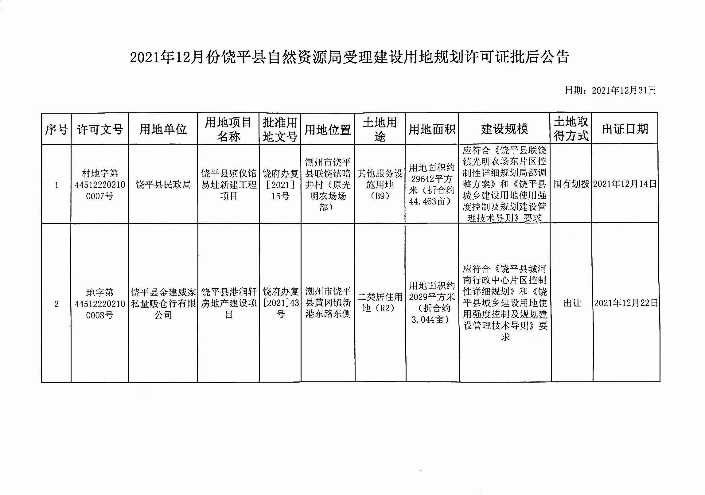 2021年12月份饶平县自然资源局受理建设用地规划许可证批后公告.jpg