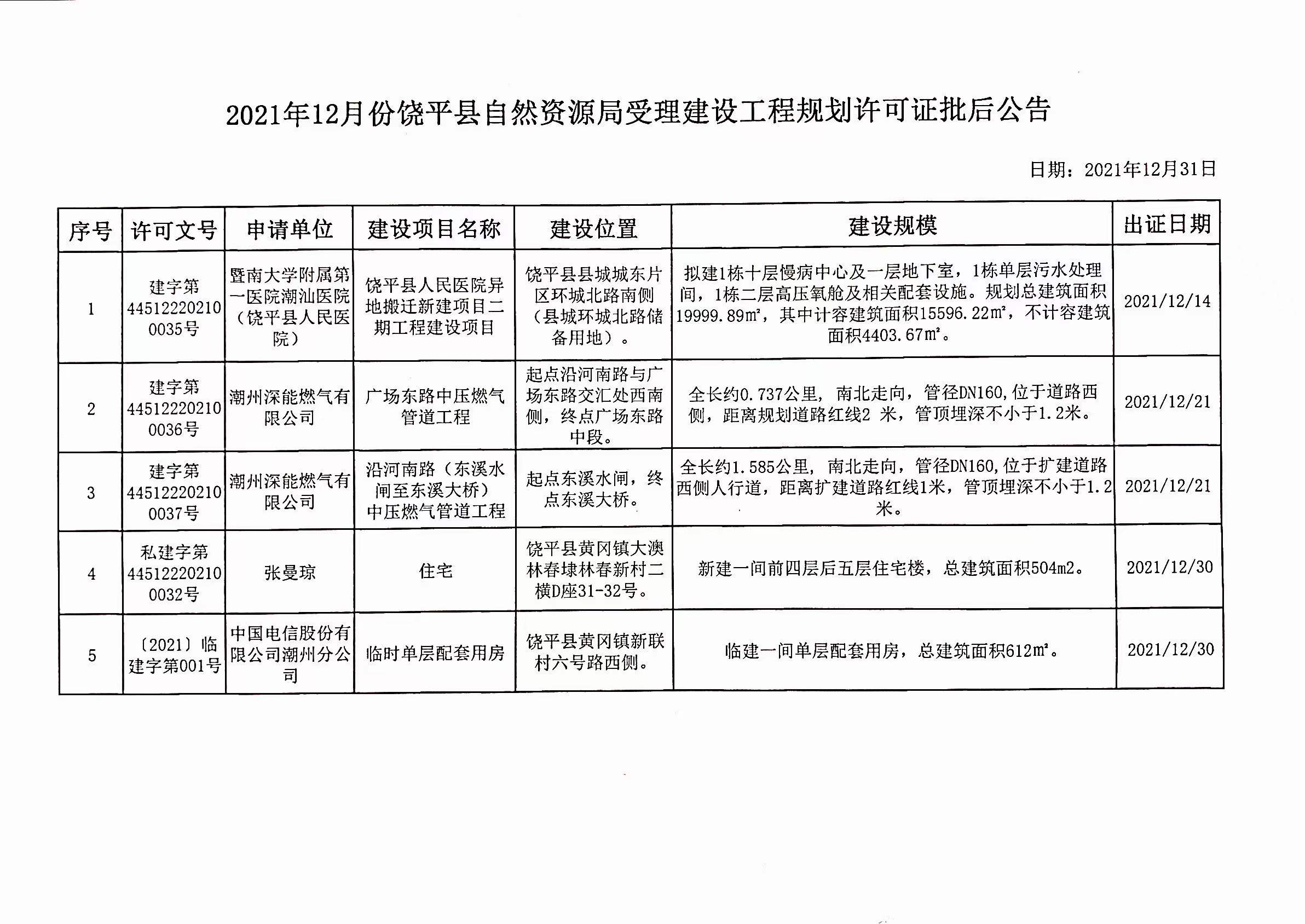 2021年12月份饶平县自然资源局受理建设工程规划许可证批后公告.jpg