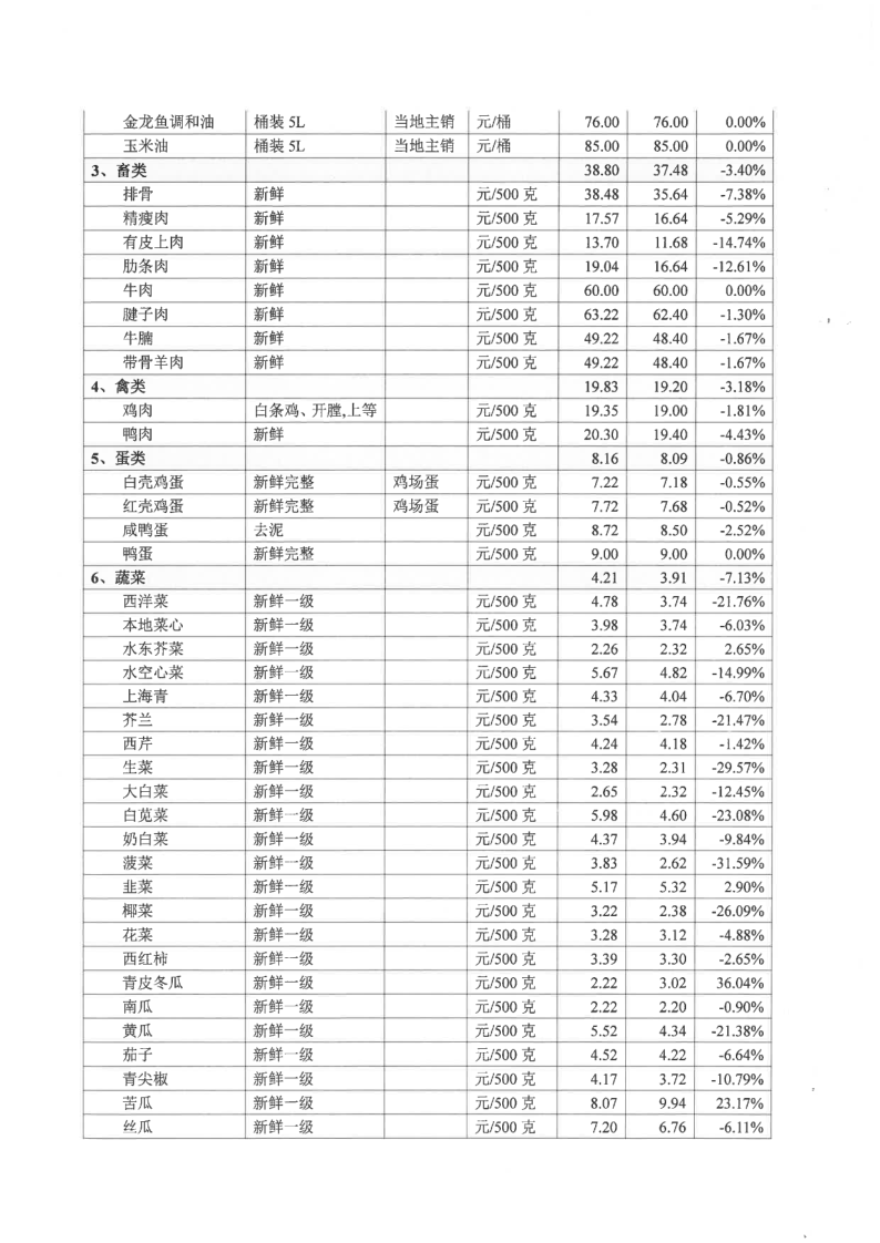 饶平县居民生活必需品零售价格情况（2023年3月）_2.png