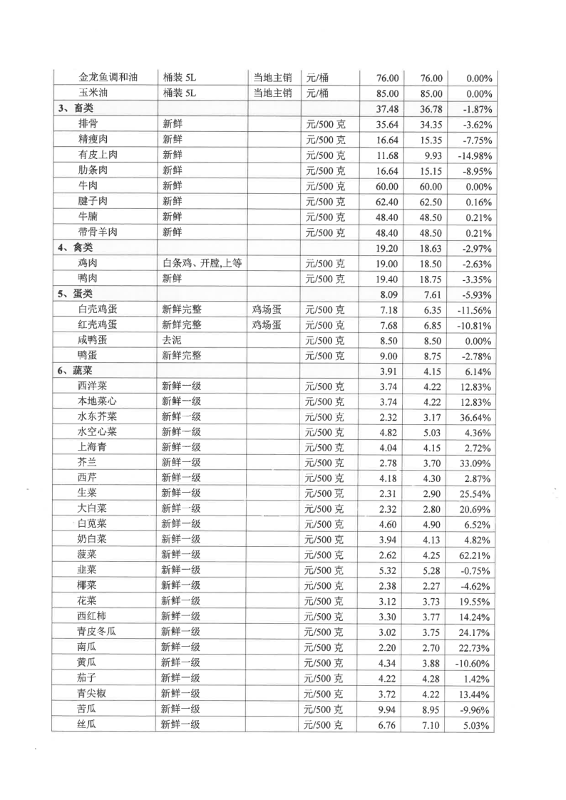 饶平县居民生活必需品零售价格情况（2023年4月）_2.png