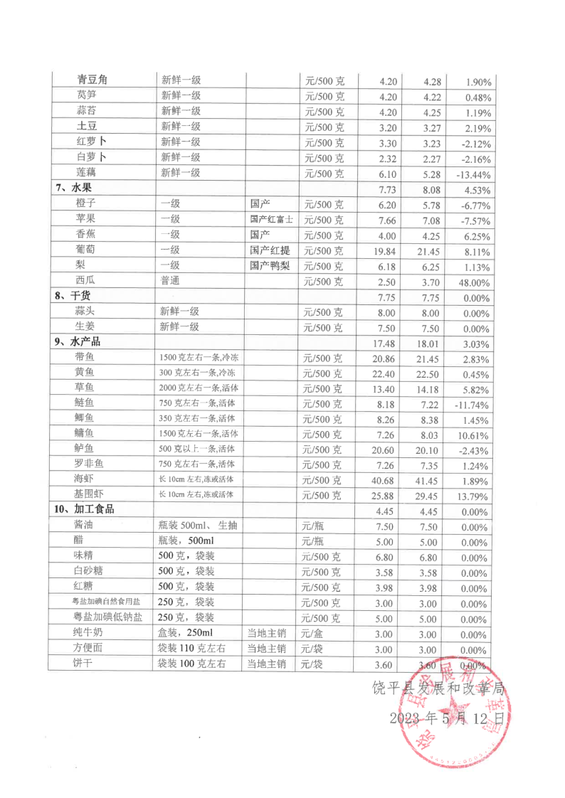 饶平县居民生活必需品零售价格情况（2023年4月）_3.png
