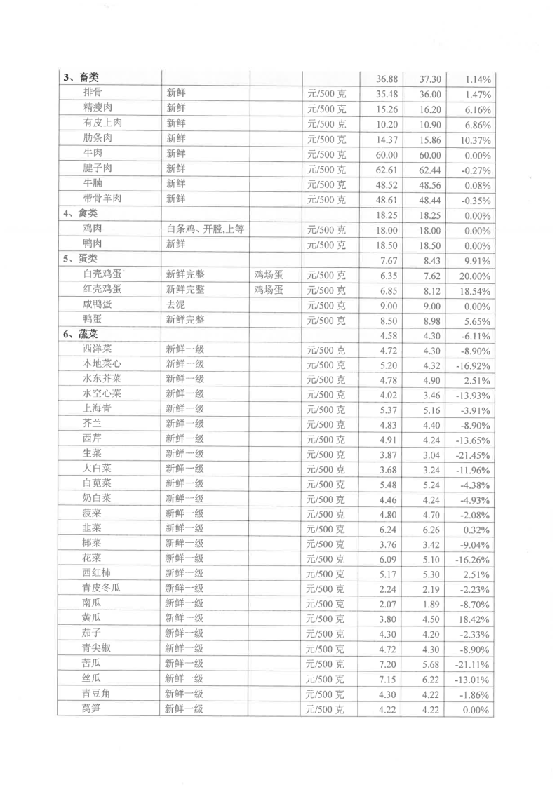 饶平县居民生活必需品零售价格情况（2023年8月）_2.png