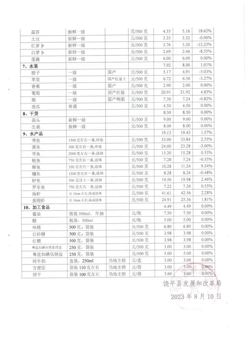 饶平县居民生活必需品零售价格情况（2023年8月）_3.png