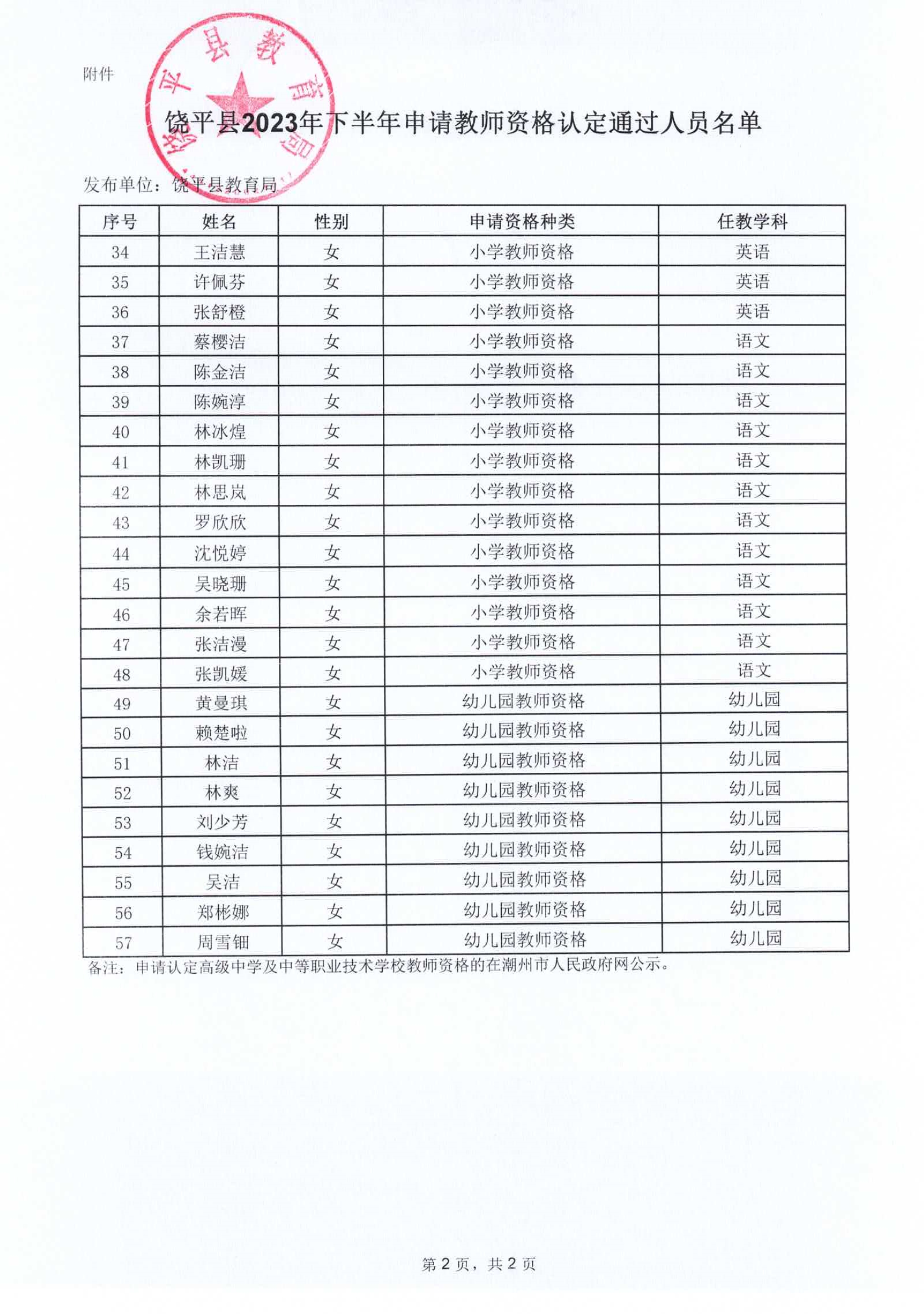 111516032219_0饶平县2023年下半年申请教师资格认定通过人员名单公示_3.jpg