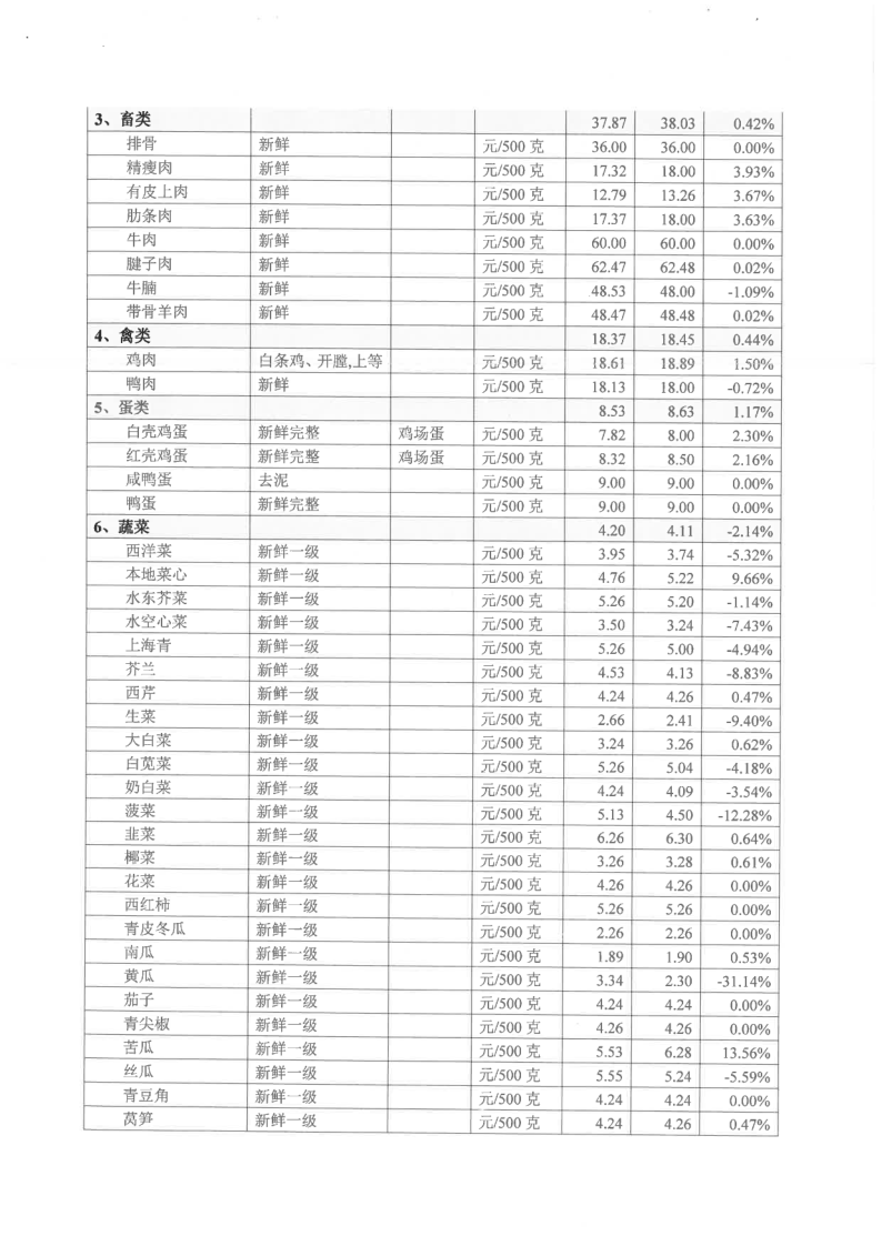 饶平县居民生活必需品零售价格情况（2023年10月）_2.png