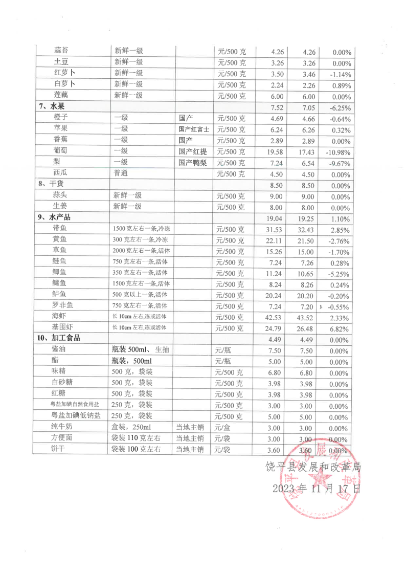 饶平县居民生活必需品零售价格情况（2023年10月）_3.png